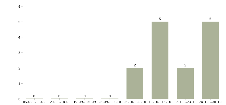 Работа инженер отдела технической поддержки в Новосибирске - Число вакансий в Новосибирске по специальности инженер отдела технической поддержки за 2 месяца