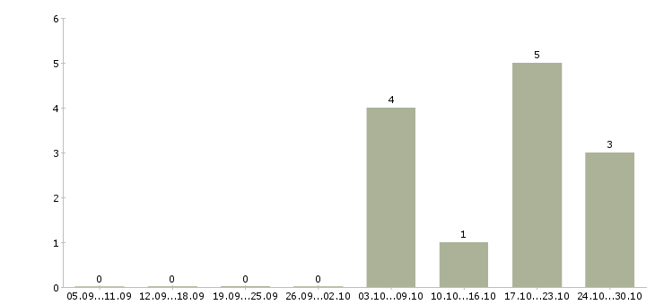 Работа предлагаю официальную работу из дома в Одинцово - Число вакансий в Одинцово по специальности предлагаю официальную работу из дома за 2 месяца