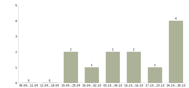 Работа менеджер по продвижению в интернете в Оренбурге - Число вакансий в Оренбурге по специальности менеджер по продвижению в интернете за 2 месяца