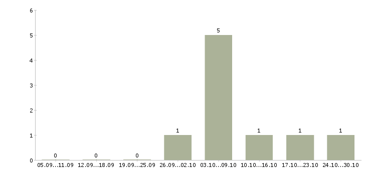 Работа комплектовщик по накладной в Орле - Число вакансий в Орле по специальности комплектовщик по накладной за 2 месяца