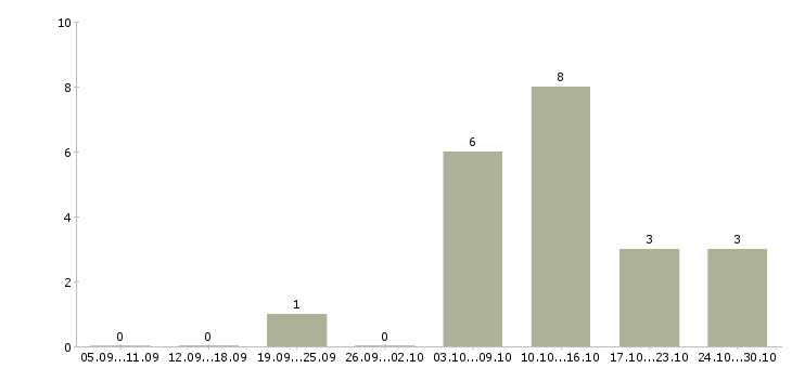 Работа консультант по работе с документами в Перми - Число вакансий в Перми по специальности консультант по работе с документами за 2 месяца