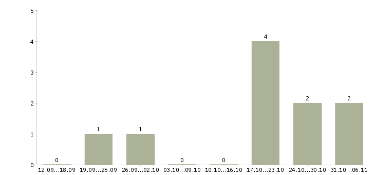Работа менеджер по развитию удаленно в Перми - Число вакансий в Перми по специальности менеджер по развитию удаленно за 2 месяца