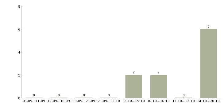 Работа менеджер по обслуживанию физических лиц в Пскове - Число вакансий в Пскове по специальности менеджер по обслуживанию физических лиц за 2 месяца