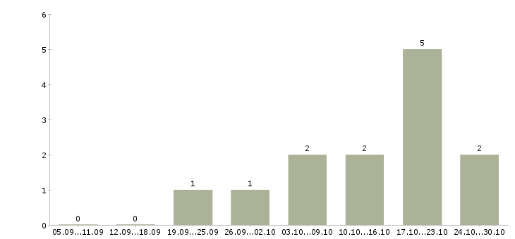 Работа специалист по сделкам с недвижимостью в Самаре - Число вакансий в Самаре по специальности специалист по сделкам с недвижимостью за 2 месяца