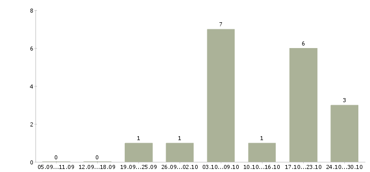 Работа удаленный сотрудник гибкий график в Самаре - Число вакансий в Самаре по специальности удаленный сотрудник гибкий график за 2 месяца