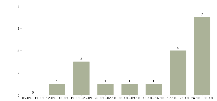 Работа менеджер по интернет продвижению в Ставрополе - Число вакансий в Ставрополе по специальности менеджер по интернет продвижению за 2 месяца