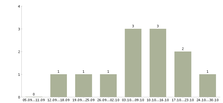 Работа свободный график совмещение в Сыктывкаре - Число вакансий в Сыктывкаре по специальности свободный график совмещение за 2 месяца