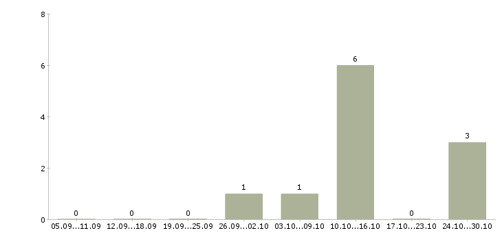 Работа работник торгового зала в супермаркете в Тольятти - Число вакансий в Тольятти по специальности работник торгового зала в супермаркете за 2 месяца