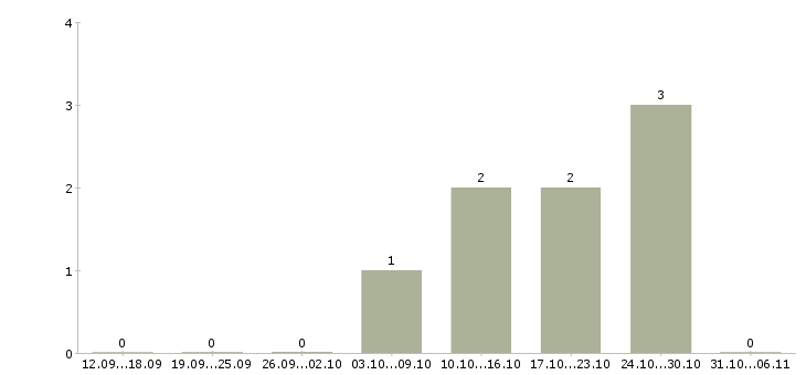 Работа специалист по продажам финансовых продуктов в Тюмени - Число вакансий в Тюмени по специальности специалист по продажам финансовых продуктов за 2 месяца