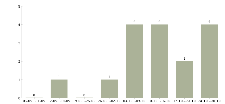 Работа специалист по продажам рекламы в Уфе - Число вакансий в Уфе по специальности специалист по продажам рекламы за 2 месяца