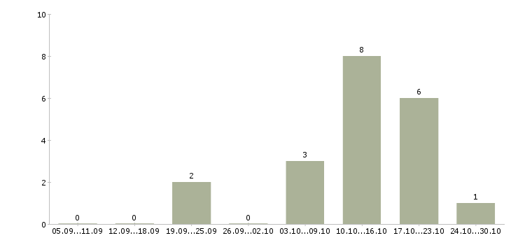 Работа менеджер для поддержки сайтов в Хабаровске - Число вакансий в Хабаровске по специальности менеджер для поддержки сайтов за 2 месяца