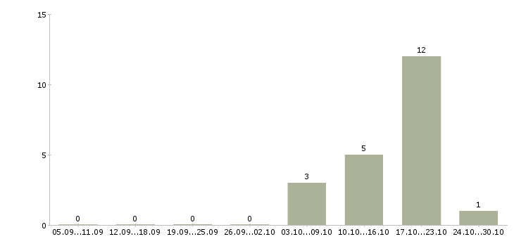 Работа консультант по работе с документами в Ярославле - Число вакансий в Ярославле по специальности консультант по работе с документами за 2 месяца