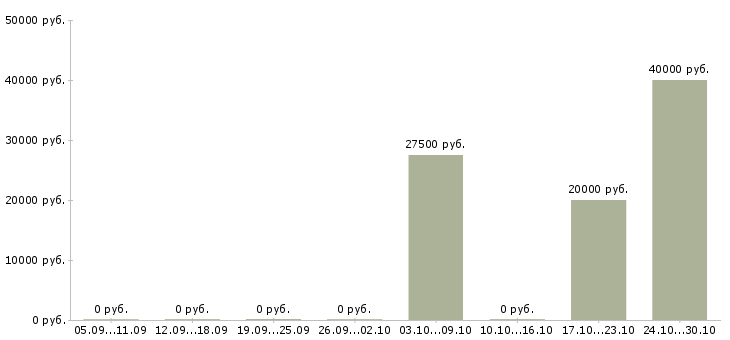 Вакансии агент по аренде жилой недвижимости Ростов-на-дону - Медиана зарплат агент по аренде жилой недвижимости Ростов-на-дону за 2 месяца