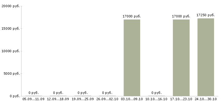 Вакансии администратор в перспективе директор в Твери - Медиана зарплат администратор в перспективе директор в Твери за 2 месяца