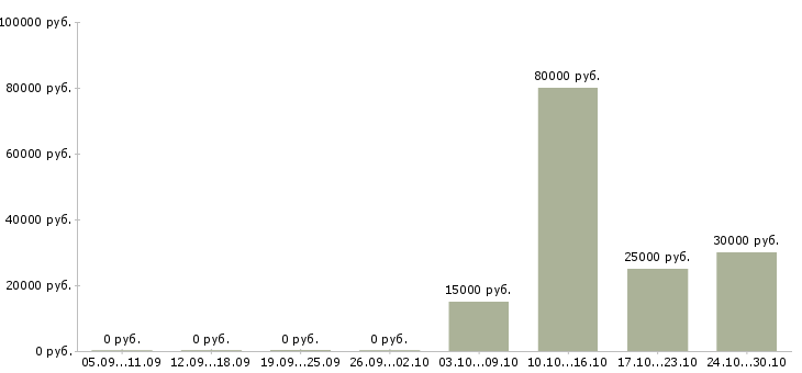 Вакансии ведущий менеджер активных продаж в Ижевске - Медиана зарплат ведущий менеджер активных продаж в Ижевске за 2 месяца