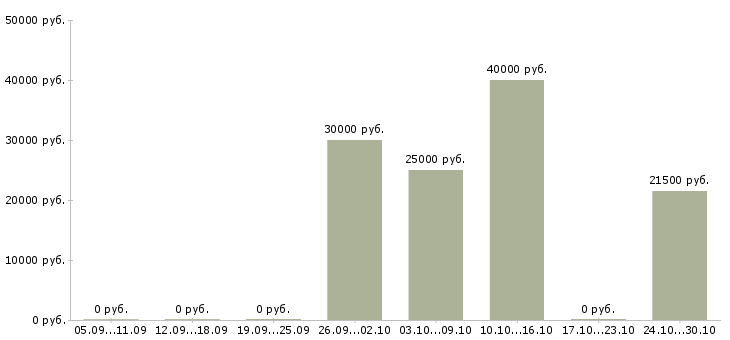Вакансии ведущий менеджер активных продаж в Ставрополе - Медиана зарплат ведущий менеджер активных продаж в Ставрополе за 2 месяца