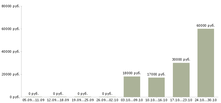 Вакансии ведущий менеджер активных продаж в Чебоксарах - Медиана зарплат ведущий менеджер активных продаж в Чебоксарах за 2 месяца