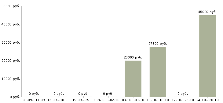 Вакансии ведущий менеджер по развитию продаж в Кирове - Медиана зарплат ведущий менеджер по развитию продаж в Кирове за 2 месяца
