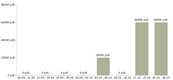 Вакансии ведущий менеджер по розничным продажам в Самаре - Медиана зарплат ведущий менеджер по розничным продажам в Самаре за 2 месяца