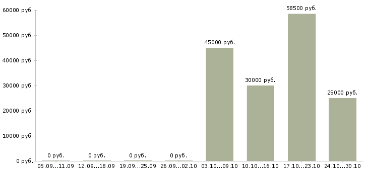 Вакансии грузчик 7 0 в Челябинске - Медиана зарплат грузчик 7 0 в Челябинске за 2 месяца