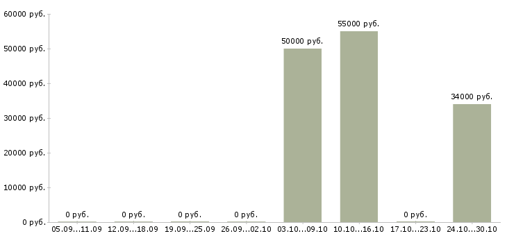 Вакансии грузчик на производство вахта в Мурманске - Медиана зарплат грузчик на производство вахта в Мурманске за 2 месяца