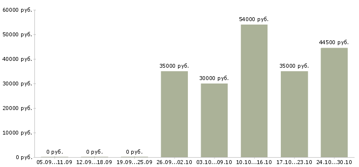 Вакансии грузчик на производство вахта в Рязани - Медиана зарплат грузчик на производство вахта в Рязани за 2 месяца