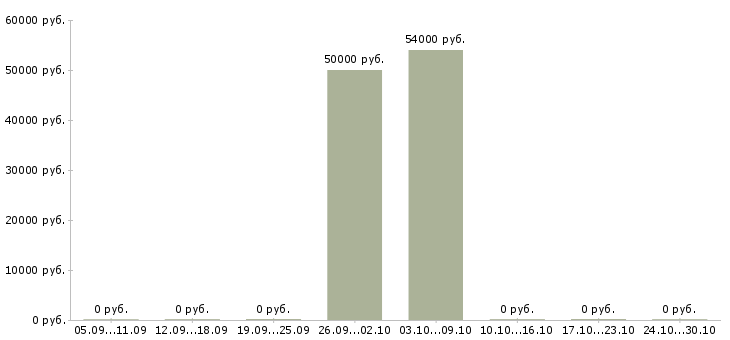 Вакансии грузчик цифровой техники Татарстан - Медиана зарплат грузчик цифровой техники Татарстан за 2 месяца