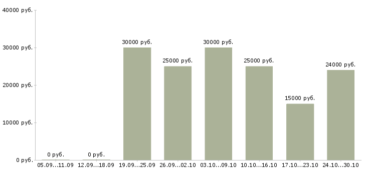 Вакансии интернет менеджер удаленный 3 в Калуге - Медиана зарплат интернет менеджер удаленный 3 в Калуге за 2 месяца