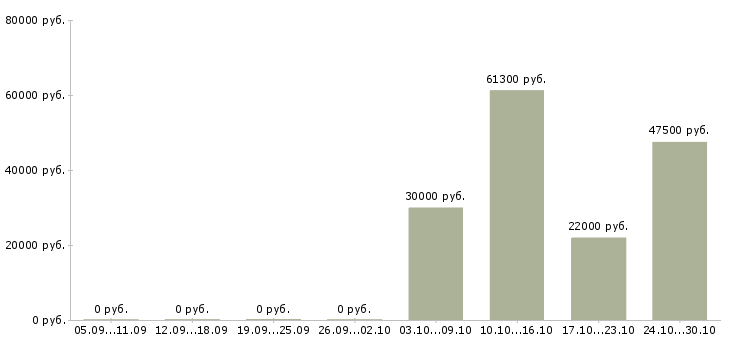 Вакансии комплектовщик продукции вахта в Казани - Медиана зарплат комплектовщик продукции вахта в Казани за 2 месяца
