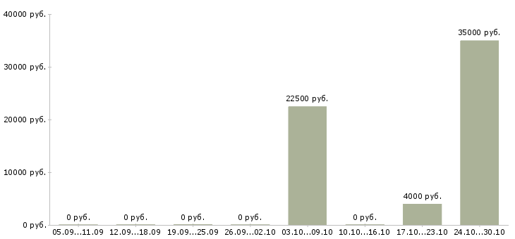Вакансии консультант в косметическую компанию в Екатеринбурге - Медиана зарплат консультант в косметическую компанию в Екатеринбурге за 2 месяца