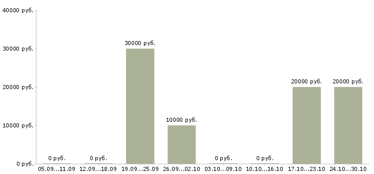 Вакансии международной компании требуются сотрудники в Рязани - Медиана зарплат международной компании требуются сотрудники в Рязани за 2 месяца