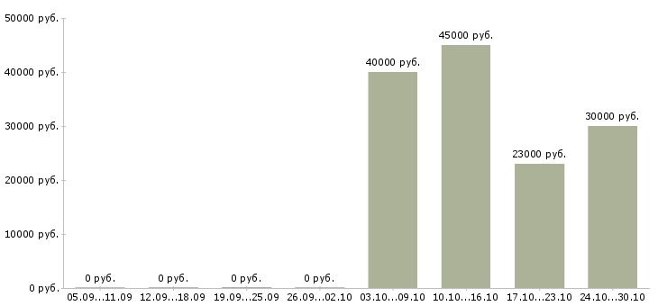 Вакансии менеджер для контроля работы офиса в Ульяновске - Медиана зарплат менеджер для контроля работы офиса в Ульяновске за 2 месяца