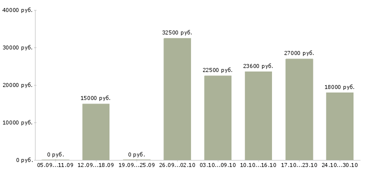 Вакансии менеджер онлайн удаленно в Костроме - Медиана зарплат менеджер онлайн удаленно в Костроме за 2 месяца