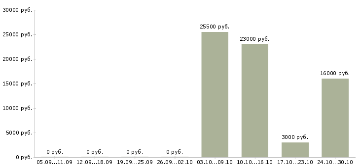 Вакансии менеджер оператор на дому в Курске - Медиана зарплат менеджер оператор на дому в Курске за 2 месяца