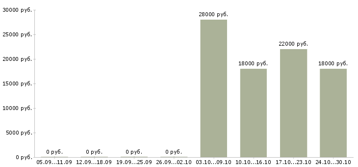 Вакансии менеджер оператор на дому в Липецке - Медиана зарплат менеджер оператор на дому в Липецке за 2 месяца