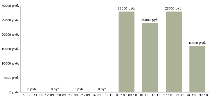Вакансии менеджер оператор на дому в Пензе - Медиана зарплат менеджер оператор на дому в Пензе за 2 месяца