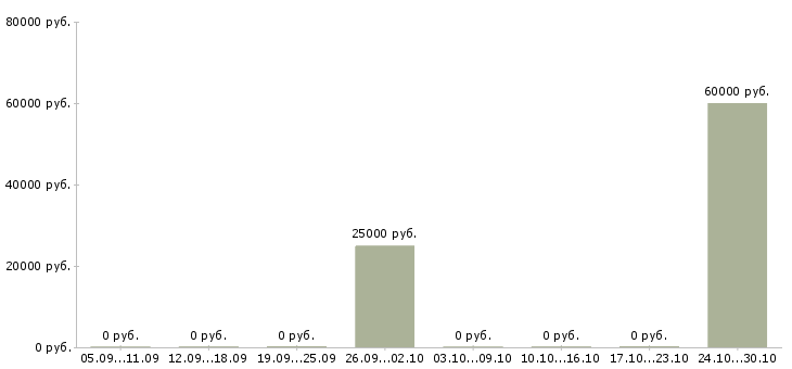 Вакансии менеджер по ведению ключевых клиентов Чувашия - Медиана зарплат менеджер по ведению ключевых клиентов Чувашия за 2 месяца