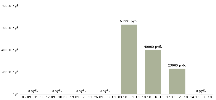 Вакансии менеджер по поиску ключевых клиентов в Оренбурге - Медиана зарплат менеджер по поиску ключевых клиентов в Оренбурге за 2 месяца