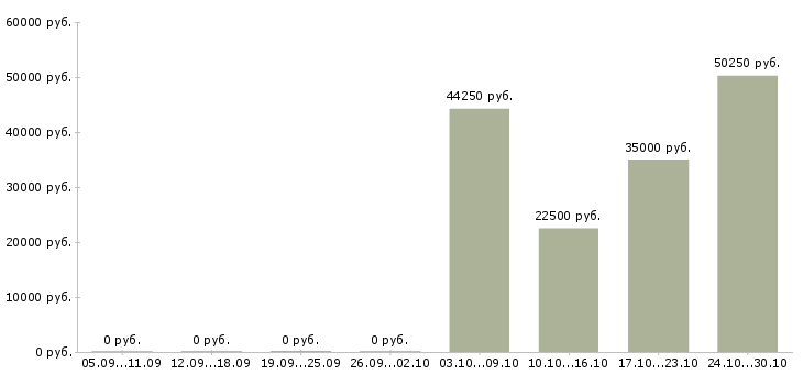 Вакансии менеджер по продажам и обслуживанию в Брянске - Медиана зарплат менеджер по продажам и обслуживанию в Брянске за 2 месяца