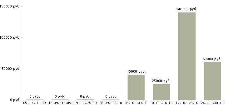 Вакансии менеджер по продажам коммерческой техники в Владивостоке - Медиана зарплат менеджер по продажам коммерческой техники в Владивостоке за 2 месяца