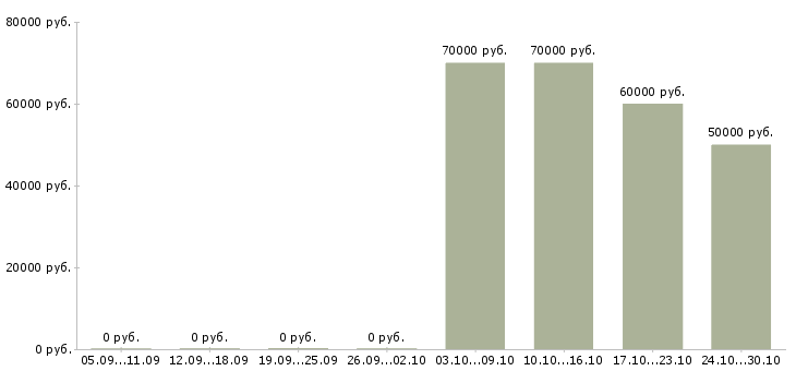 Вакансии менеджер по продажам светодиодного освещения в Москве - Медиана зарплат менеджер по продажам светодиодного освещения в Москве за 2 месяца