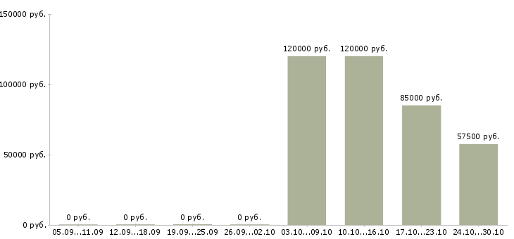Вакансии менеджер по работе с контрактами в Волгограде - Медиана зарплат менеджер по работе с контрактами в Волгограде за 2 месяца