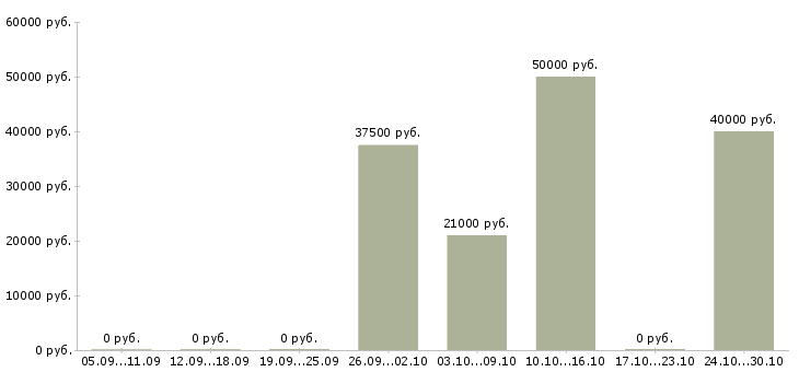 Вакансии менеджер по развитию клиентских отношений в Владимире - Медиана зарплат менеджер по развитию клиентских отношений в Владимире за 2 месяца