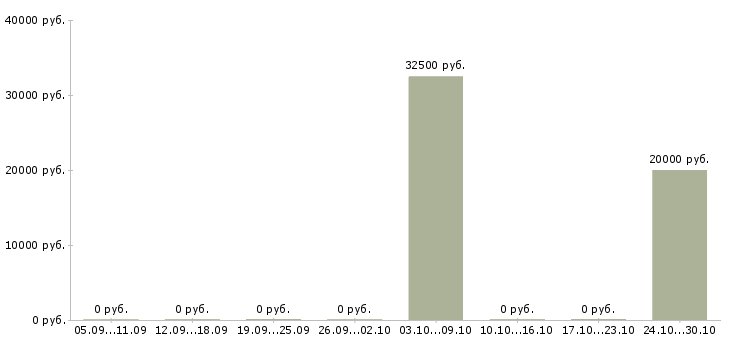 Вакансии менеджер по развитию корпоративных клиентов в Пятигорске - Медиана зарплат менеджер по развитию корпоративных клиентов в Пятигорске за 2 месяца