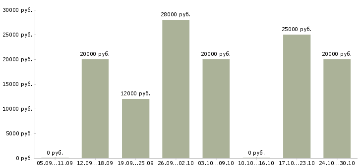 Вакансии менеджер удаленно через интернет в Иркутске - Медиана зарплат менеджер удаленно через интернет в Иркутске за 2 месяца
