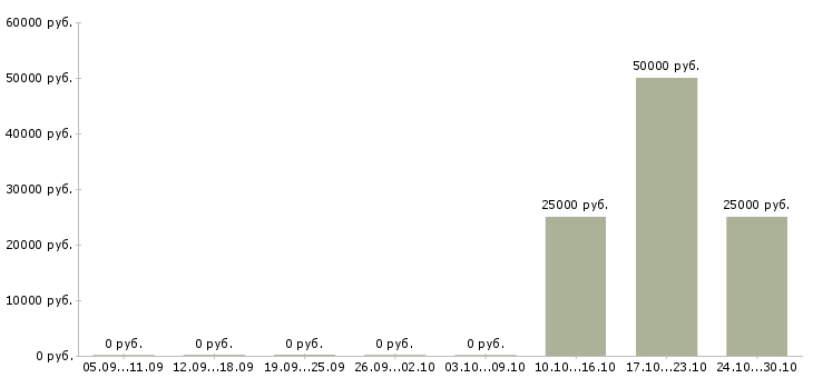 Вакансии менеджер центра продаж и обслуживания в Самаре - Медиана зарплат менеджер центра продаж и обслуживания в Самаре за 2 месяца