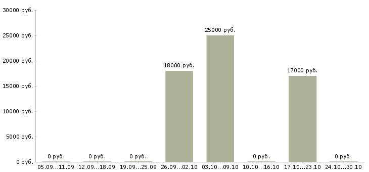 Вакансии мерчандайзер магазина в Ижевске - Медиана зарплат мерчандайзер магазина в Ижевске за 2 месяца