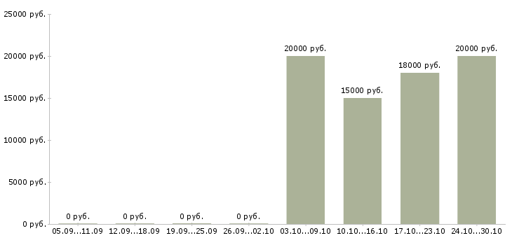 Вакансии приглашаем сотрудников для удаленной работы в Челябинске - Медиана зарплат приглашаем сотрудников для удаленной работы в Челябинске за 2 месяца