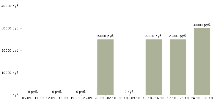 Вакансии приглашаем удаленного сотрудника Татарстан - Медиана зарплат приглашаем удаленного сотрудника Татарстан за 2 месяца