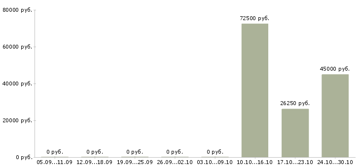 Вакансии программист 1с по сопровождению Татарстан - Медиана зарплат программист 1с по сопровождению Татарстан за 2 месяца